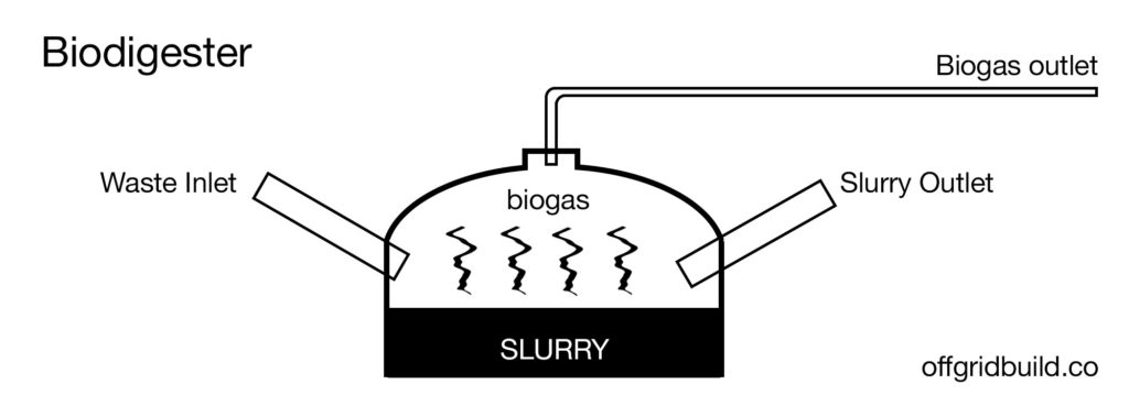 Biodigester